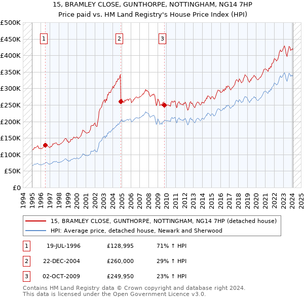 15, BRAMLEY CLOSE, GUNTHORPE, NOTTINGHAM, NG14 7HP: Price paid vs HM Land Registry's House Price Index
