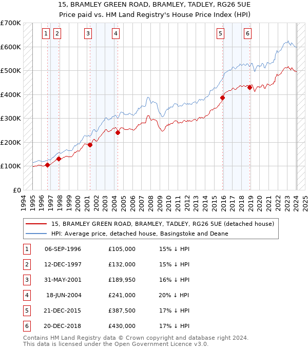 15, BRAMLEY GREEN ROAD, BRAMLEY, TADLEY, RG26 5UE: Price paid vs HM Land Registry's House Price Index