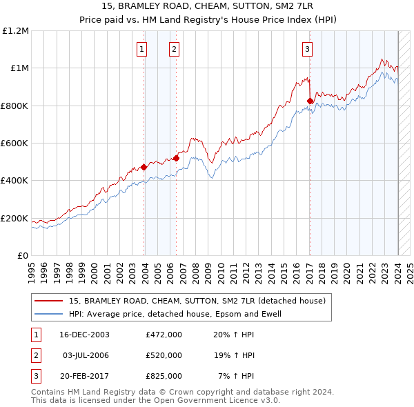 15, BRAMLEY ROAD, CHEAM, SUTTON, SM2 7LR: Price paid vs HM Land Registry's House Price Index