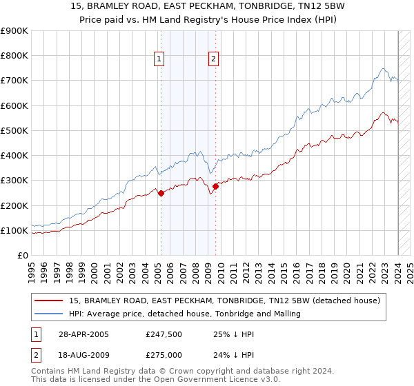 15, BRAMLEY ROAD, EAST PECKHAM, TONBRIDGE, TN12 5BW: Price paid vs HM Land Registry's House Price Index