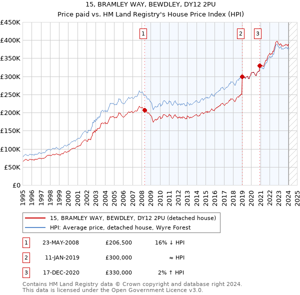 15, BRAMLEY WAY, BEWDLEY, DY12 2PU: Price paid vs HM Land Registry's House Price Index