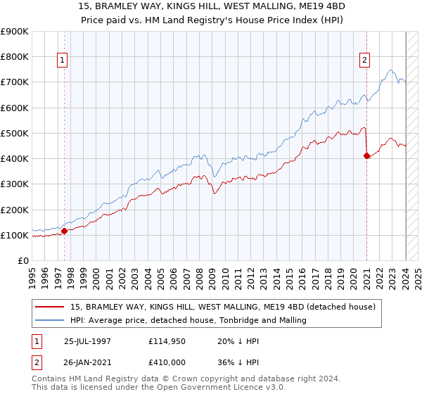 15, BRAMLEY WAY, KINGS HILL, WEST MALLING, ME19 4BD: Price paid vs HM Land Registry's House Price Index