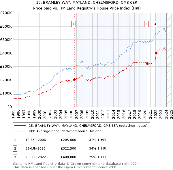 15, BRAMLEY WAY, MAYLAND, CHELMSFORD, CM3 6ER: Price paid vs HM Land Registry's House Price Index
