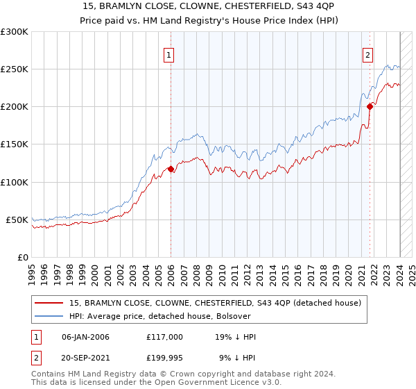 15, BRAMLYN CLOSE, CLOWNE, CHESTERFIELD, S43 4QP: Price paid vs HM Land Registry's House Price Index