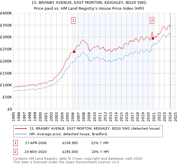 15, BRANBY AVENUE, EAST MORTON, KEIGHLEY, BD20 5WG: Price paid vs HM Land Registry's House Price Index