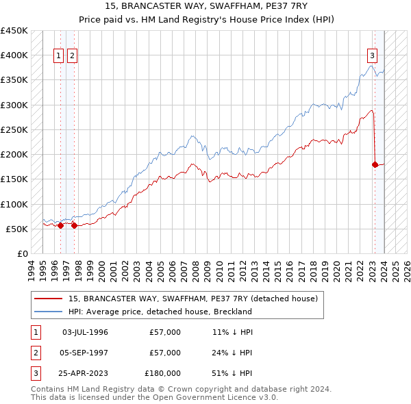 15, BRANCASTER WAY, SWAFFHAM, PE37 7RY: Price paid vs HM Land Registry's House Price Index