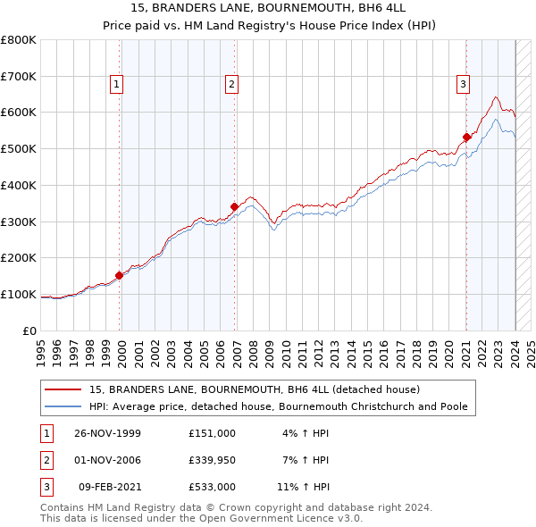15, BRANDERS LANE, BOURNEMOUTH, BH6 4LL: Price paid vs HM Land Registry's House Price Index