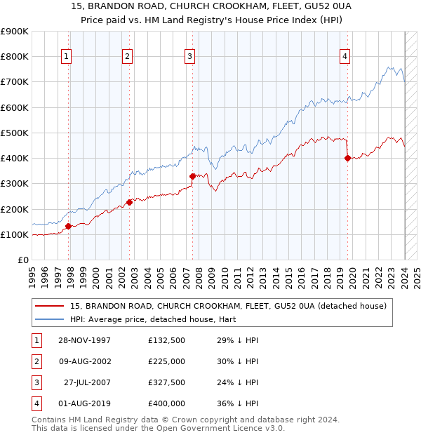 15, BRANDON ROAD, CHURCH CROOKHAM, FLEET, GU52 0UA: Price paid vs HM Land Registry's House Price Index