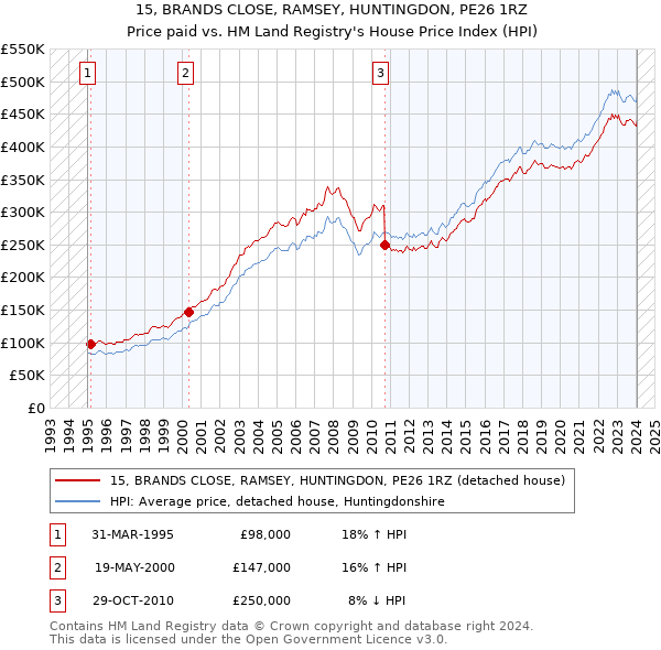 15, BRANDS CLOSE, RAMSEY, HUNTINGDON, PE26 1RZ: Price paid vs HM Land Registry's House Price Index