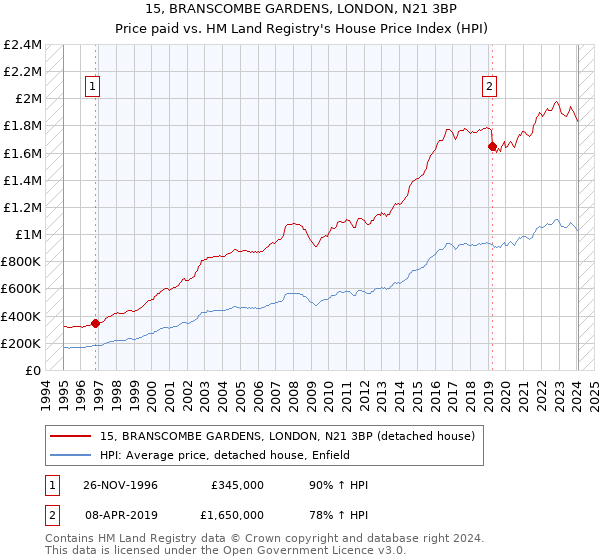 15, BRANSCOMBE GARDENS, LONDON, N21 3BP: Price paid vs HM Land Registry's House Price Index