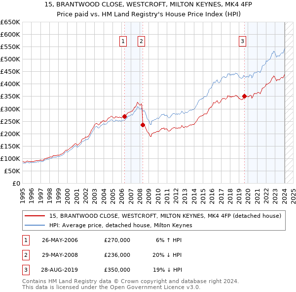15, BRANTWOOD CLOSE, WESTCROFT, MILTON KEYNES, MK4 4FP: Price paid vs HM Land Registry's House Price Index
