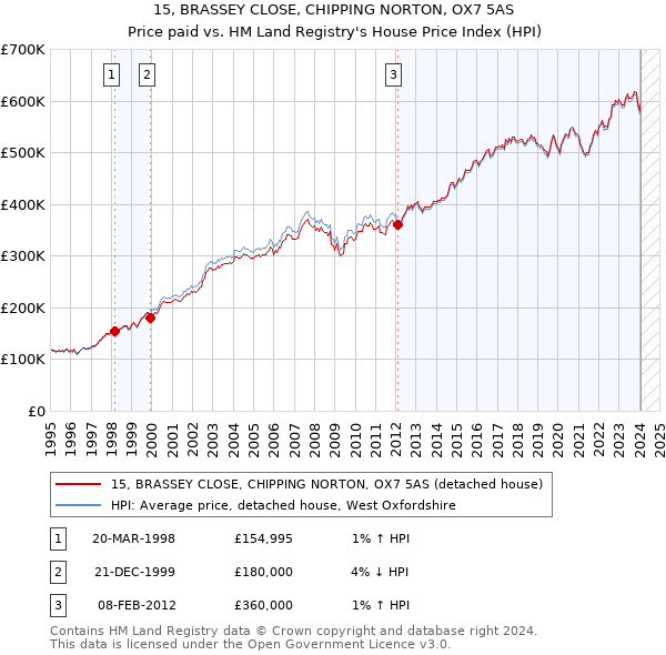 15, BRASSEY CLOSE, CHIPPING NORTON, OX7 5AS: Price paid vs HM Land Registry's House Price Index