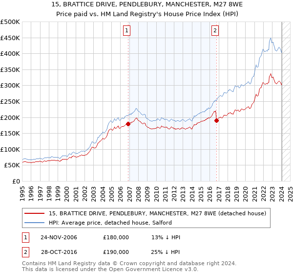 15, BRATTICE DRIVE, PENDLEBURY, MANCHESTER, M27 8WE: Price paid vs HM Land Registry's House Price Index