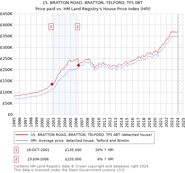 15, BRATTON ROAD, BRATTON, TELFORD, TF5 0BT: Price paid vs HM Land Registry's House Price Index