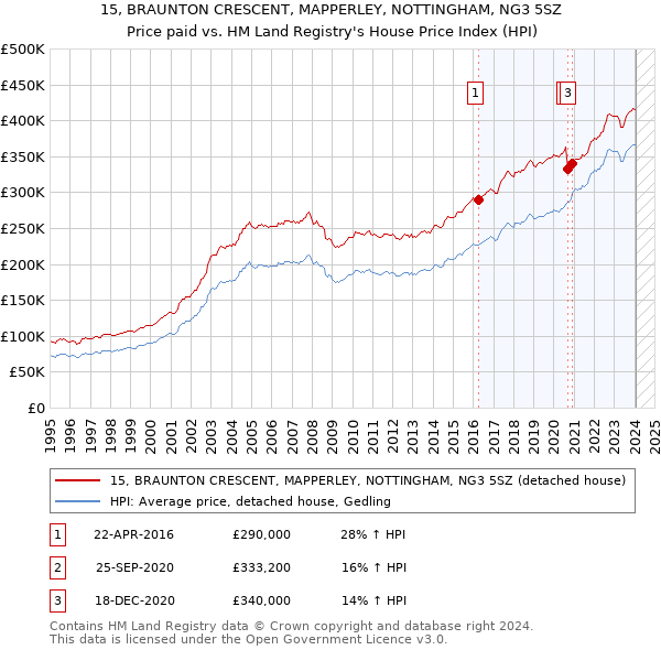 15, BRAUNTON CRESCENT, MAPPERLEY, NOTTINGHAM, NG3 5SZ: Price paid vs HM Land Registry's House Price Index