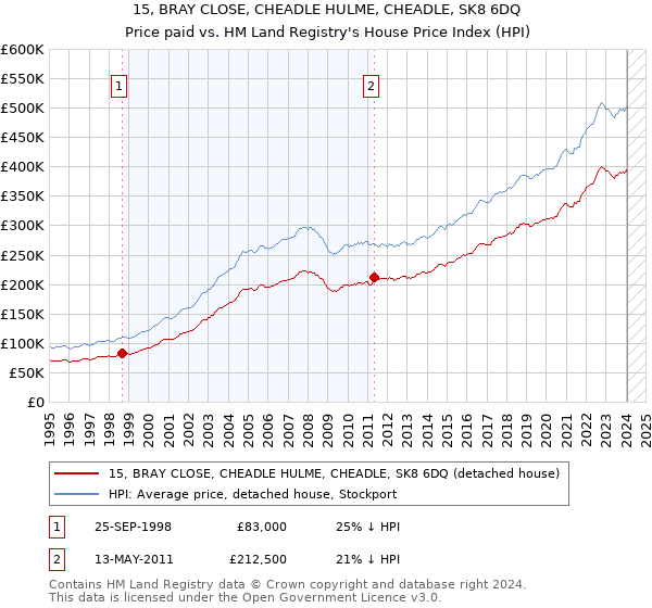 15, BRAY CLOSE, CHEADLE HULME, CHEADLE, SK8 6DQ: Price paid vs HM Land Registry's House Price Index