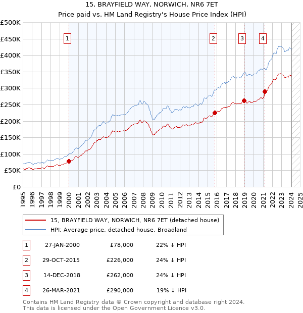 15, BRAYFIELD WAY, NORWICH, NR6 7ET: Price paid vs HM Land Registry's House Price Index