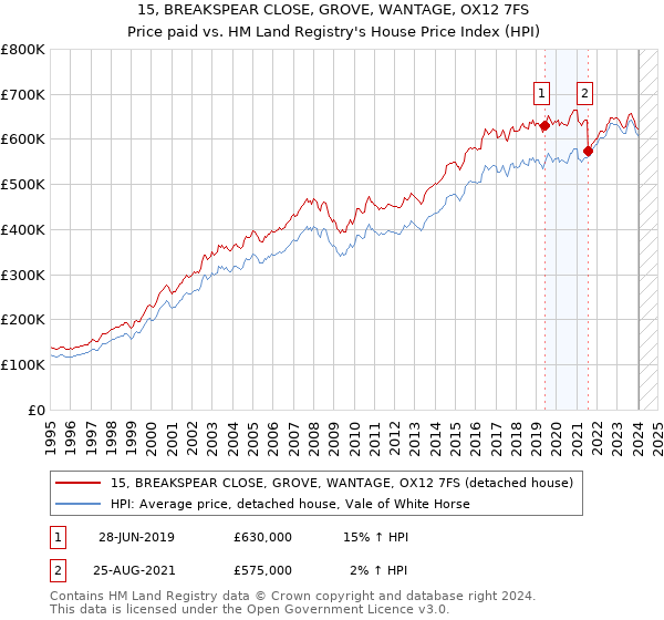 15, BREAKSPEAR CLOSE, GROVE, WANTAGE, OX12 7FS: Price paid vs HM Land Registry's House Price Index