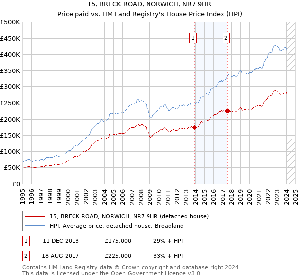 15, BRECK ROAD, NORWICH, NR7 9HR: Price paid vs HM Land Registry's House Price Index