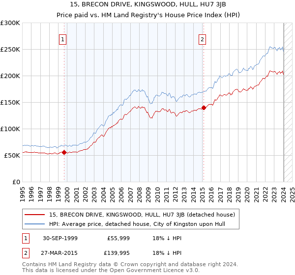 15, BRECON DRIVE, KINGSWOOD, HULL, HU7 3JB: Price paid vs HM Land Registry's House Price Index