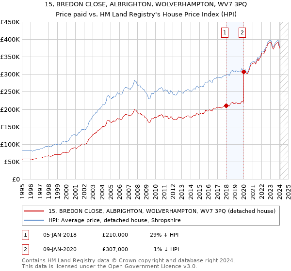 15, BREDON CLOSE, ALBRIGHTON, WOLVERHAMPTON, WV7 3PQ: Price paid vs HM Land Registry's House Price Index