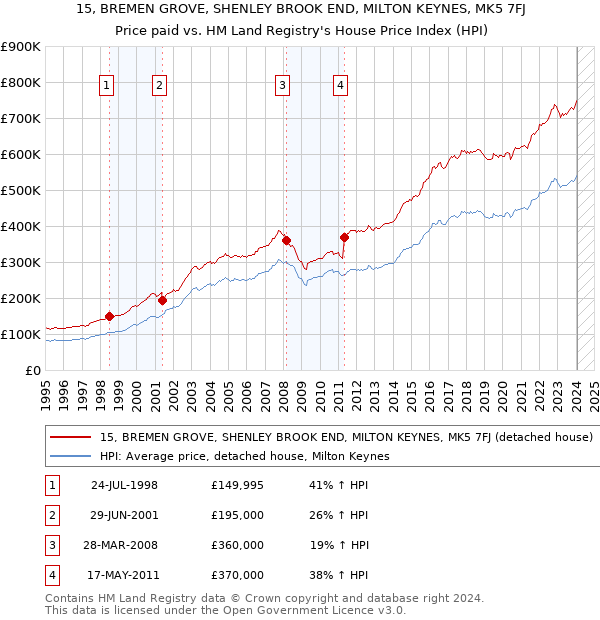 15, BREMEN GROVE, SHENLEY BROOK END, MILTON KEYNES, MK5 7FJ: Price paid vs HM Land Registry's House Price Index