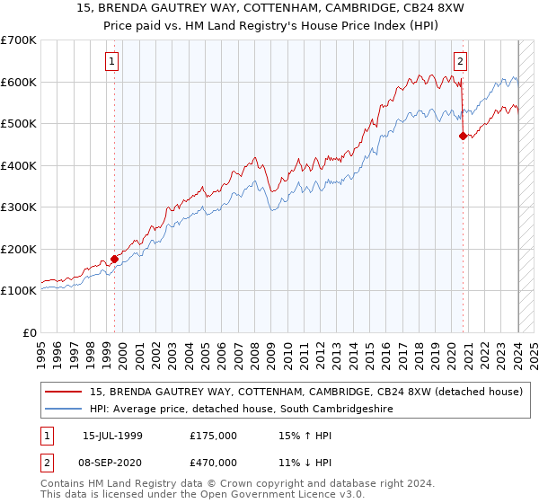 15, BRENDA GAUTREY WAY, COTTENHAM, CAMBRIDGE, CB24 8XW: Price paid vs HM Land Registry's House Price Index