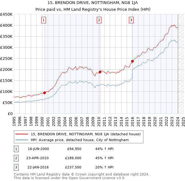 15, BRENDON DRIVE, NOTTINGHAM, NG8 1JA: Price paid vs HM Land Registry's House Price Index