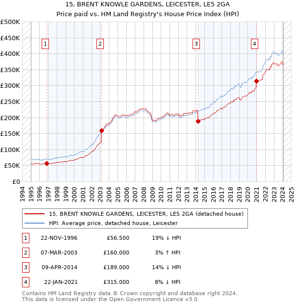 15, BRENT KNOWLE GARDENS, LEICESTER, LE5 2GA: Price paid vs HM Land Registry's House Price Index