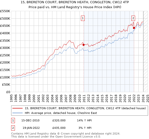 15, BRERETON COURT, BRERETON HEATH, CONGLETON, CW12 4TP: Price paid vs HM Land Registry's House Price Index