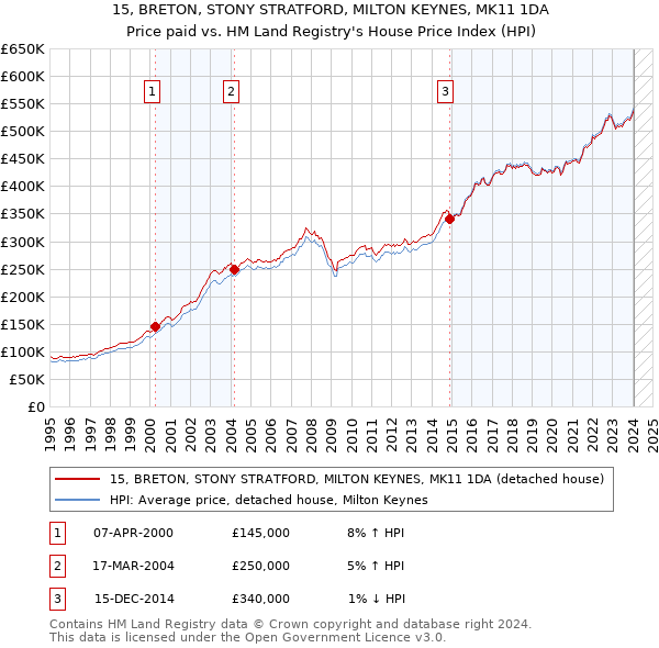 15, BRETON, STONY STRATFORD, MILTON KEYNES, MK11 1DA: Price paid vs HM Land Registry's House Price Index