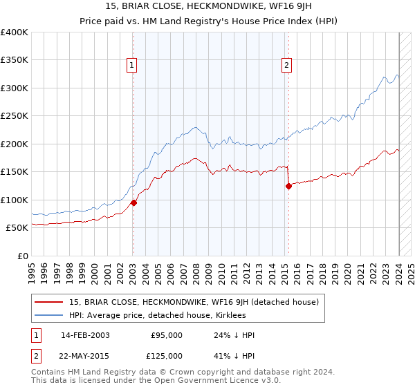 15, BRIAR CLOSE, HECKMONDWIKE, WF16 9JH: Price paid vs HM Land Registry's House Price Index