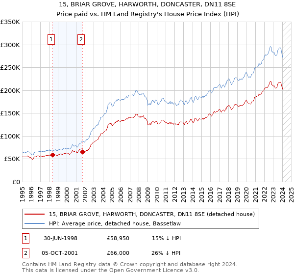 15, BRIAR GROVE, HARWORTH, DONCASTER, DN11 8SE: Price paid vs HM Land Registry's House Price Index