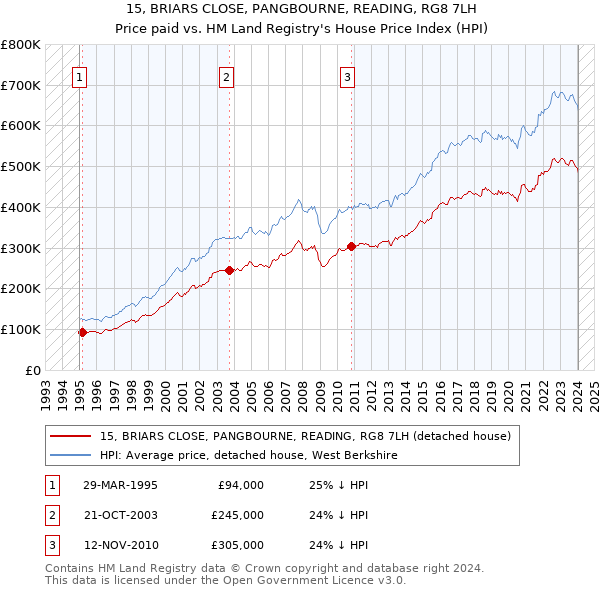 15, BRIARS CLOSE, PANGBOURNE, READING, RG8 7LH: Price paid vs HM Land Registry's House Price Index
