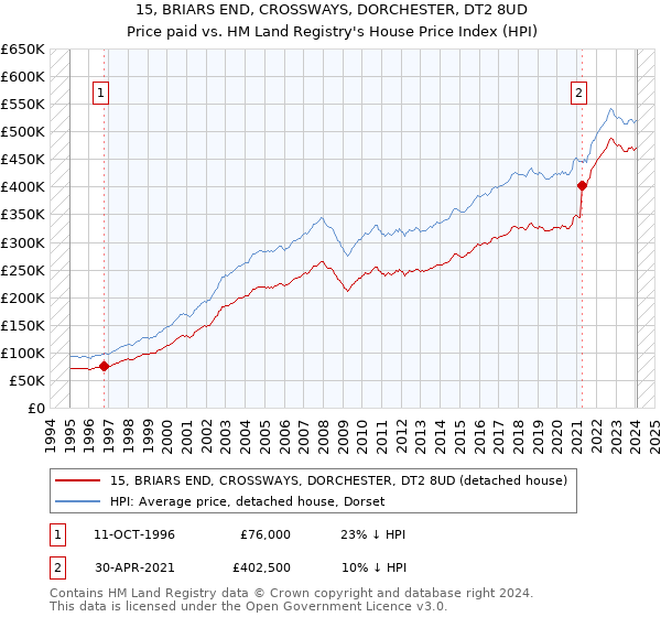 15, BRIARS END, CROSSWAYS, DORCHESTER, DT2 8UD: Price paid vs HM Land Registry's House Price Index