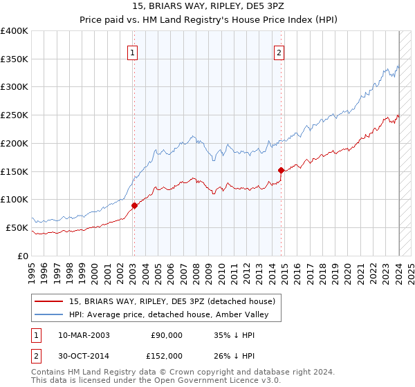 15, BRIARS WAY, RIPLEY, DE5 3PZ: Price paid vs HM Land Registry's House Price Index