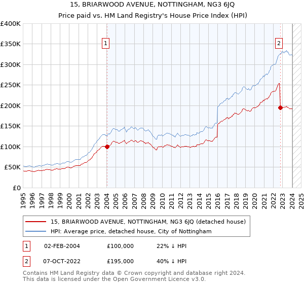 15, BRIARWOOD AVENUE, NOTTINGHAM, NG3 6JQ: Price paid vs HM Land Registry's House Price Index