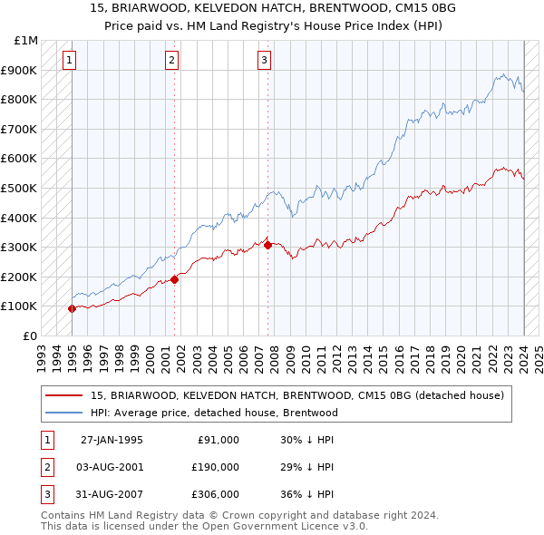 15, BRIARWOOD, KELVEDON HATCH, BRENTWOOD, CM15 0BG: Price paid vs HM Land Registry's House Price Index