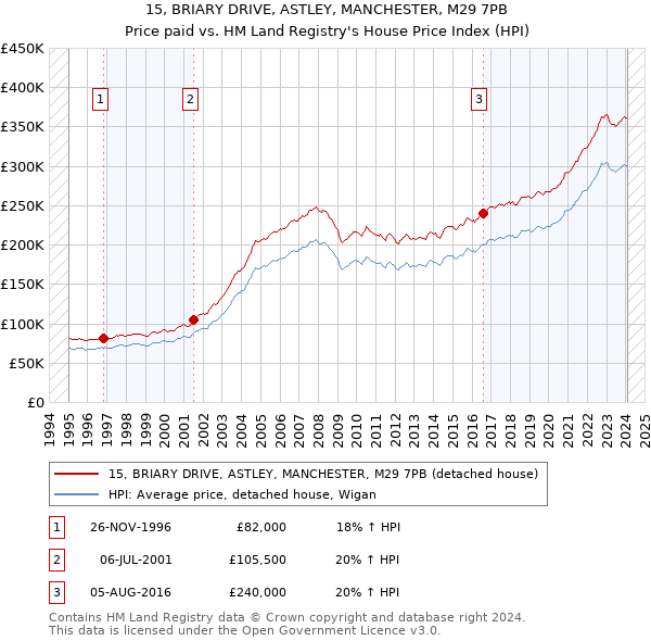 15, BRIARY DRIVE, ASTLEY, MANCHESTER, M29 7PB: Price paid vs HM Land Registry's House Price Index