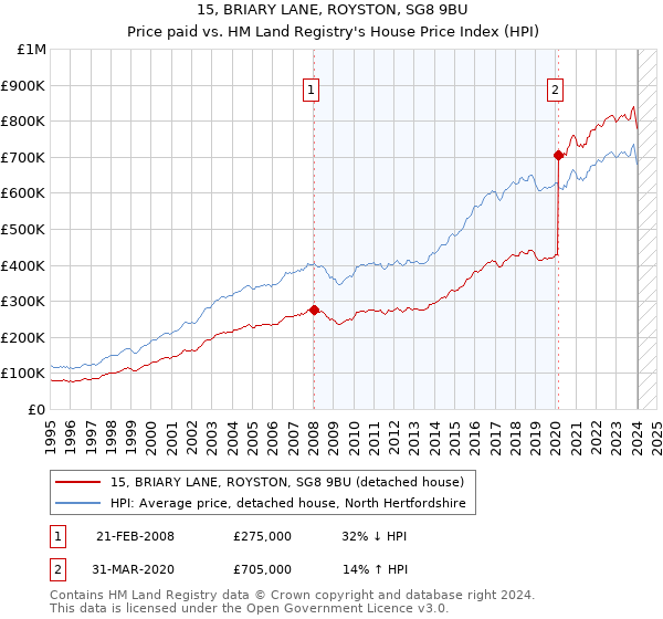 15, BRIARY LANE, ROYSTON, SG8 9BU: Price paid vs HM Land Registry's House Price Index