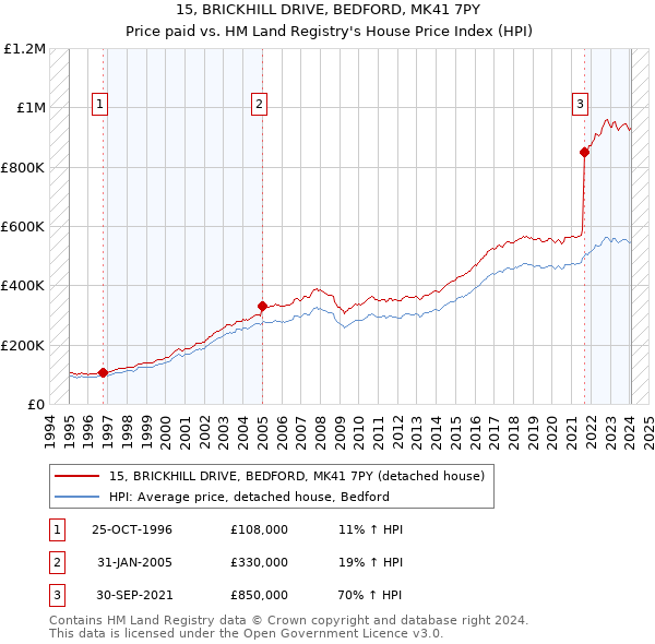 15, BRICKHILL DRIVE, BEDFORD, MK41 7PY: Price paid vs HM Land Registry's House Price Index