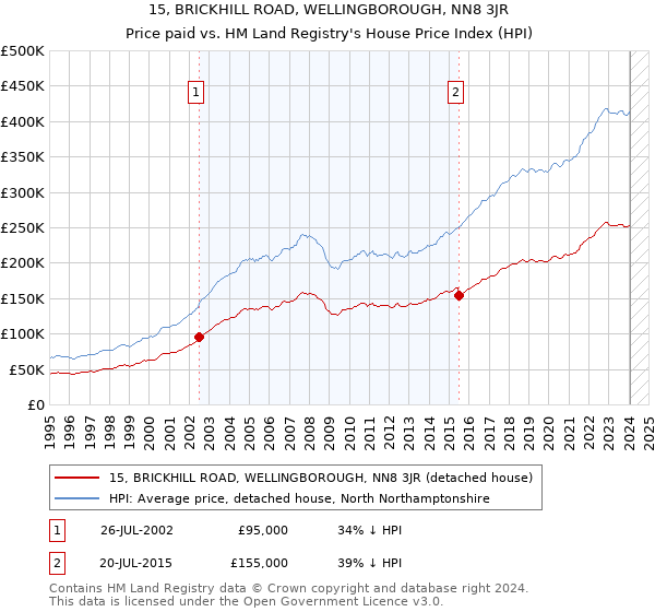 15, BRICKHILL ROAD, WELLINGBOROUGH, NN8 3JR: Price paid vs HM Land Registry's House Price Index