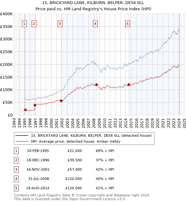15, BRICKYARD LANE, KILBURN, BELPER, DE56 0LL: Price paid vs HM Land Registry's House Price Index