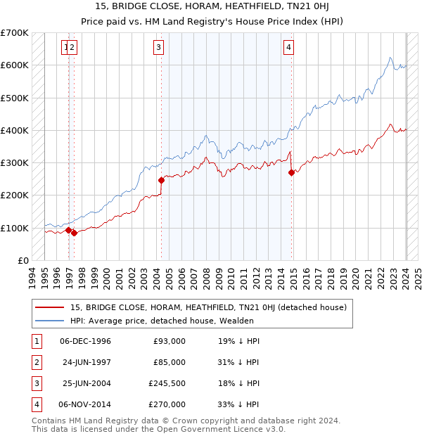 15, BRIDGE CLOSE, HORAM, HEATHFIELD, TN21 0HJ: Price paid vs HM Land Registry's House Price Index