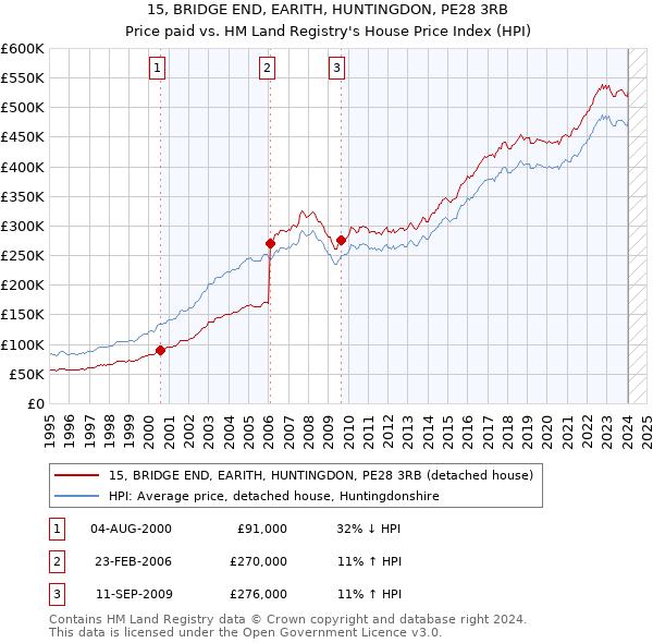 15, BRIDGE END, EARITH, HUNTINGDON, PE28 3RB: Price paid vs HM Land Registry's House Price Index