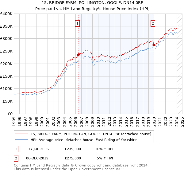 15, BRIDGE FARM, POLLINGTON, GOOLE, DN14 0BF: Price paid vs HM Land Registry's House Price Index
