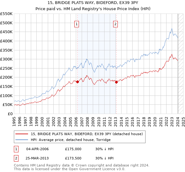 15, BRIDGE PLATS WAY, BIDEFORD, EX39 3PY: Price paid vs HM Land Registry's House Price Index