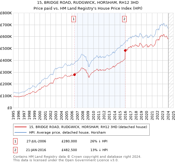 15, BRIDGE ROAD, RUDGWICK, HORSHAM, RH12 3HD: Price paid vs HM Land Registry's House Price Index