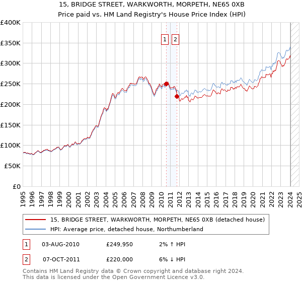 15, BRIDGE STREET, WARKWORTH, MORPETH, NE65 0XB: Price paid vs HM Land Registry's House Price Index