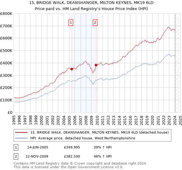 15, BRIDGE WALK, DEANSHANGER, MILTON KEYNES, MK19 6LD: Price paid vs HM Land Registry's House Price Index